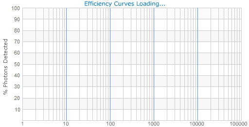 efficiency curves loading