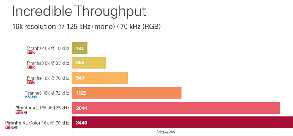 piranha-xl_throughput-graph.jpg