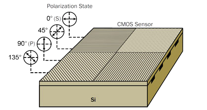 Polarization Imaging | Teledyne Vision Solutions