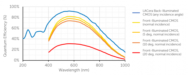 LACera-vs-CMOS-QE-768x306.png