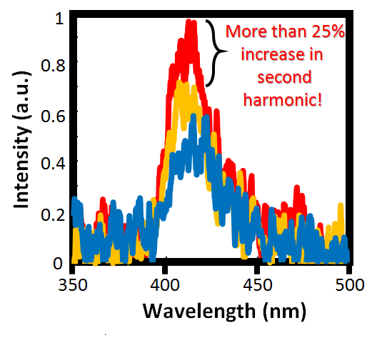 Control of Ultrafast Non-Linear Interactions in Materials-images-1.png