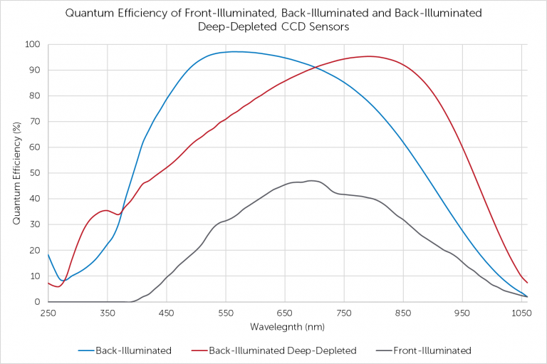 Quantum Efficiency | Teledyne Vision Solutions