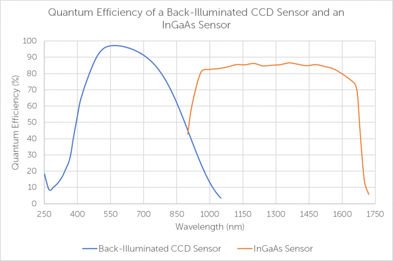 B-CCD-vs-InGaAs-QE-768x511.png