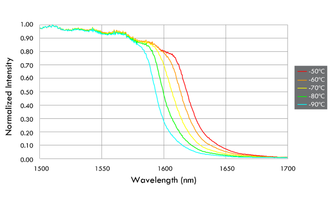 InGaAs-qe-with-temp.png