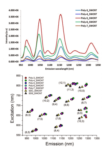 The Development of Carbon Nanotube Optical Sensors for Early Disease Detection_image_2.png